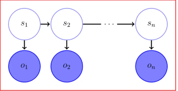 Figure 2.4: The hidden Markov model, the shaded nodes are observations (o i ) used to capture hidden states (s i ).