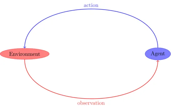 Figure 3.1: The cycle of interaction between an agent and the environment.
