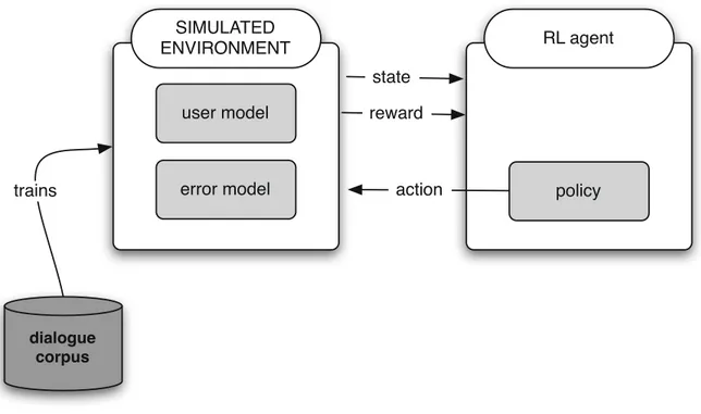Fig. 3.6 Simulation-based Reinforcement Learning: Learning a stochastic simulated dialogue en- en-vironment from data