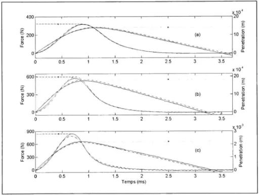 Figure 1.7 Signau x temporels expérimentaux de la couche #1  pour trois vitesses initiales d'impact : 