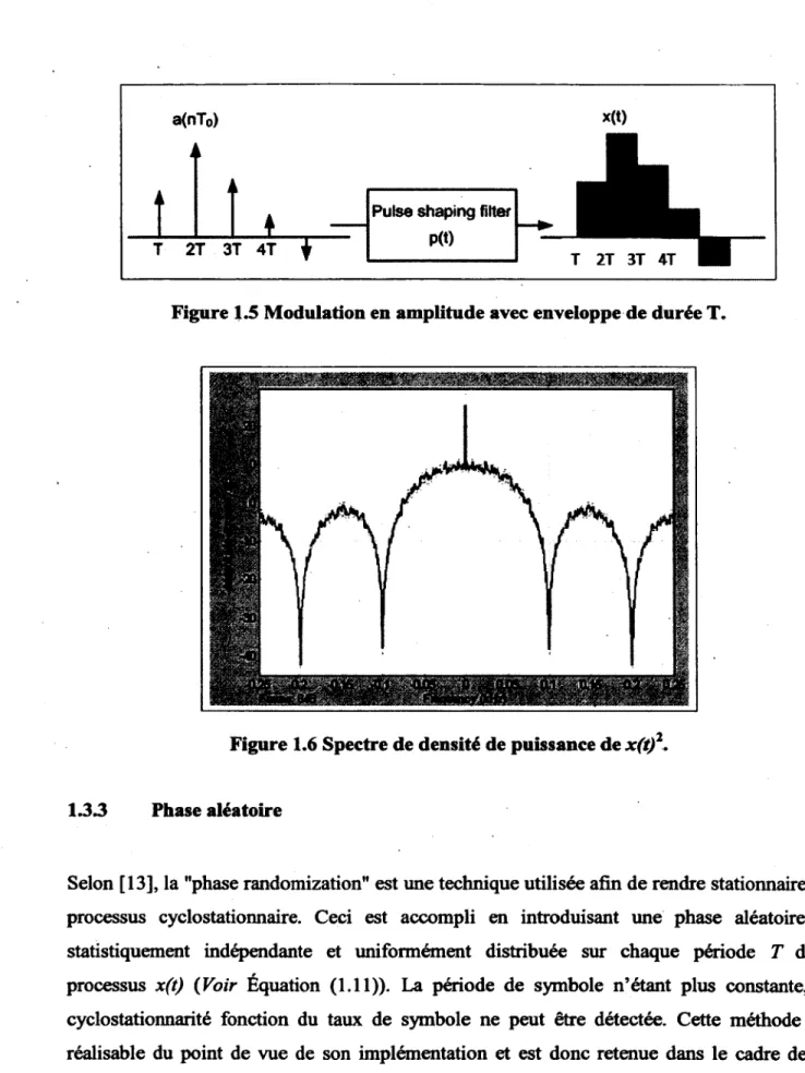 Figure 1.5 Modulation en amplitude avec enveloppe de durée T.