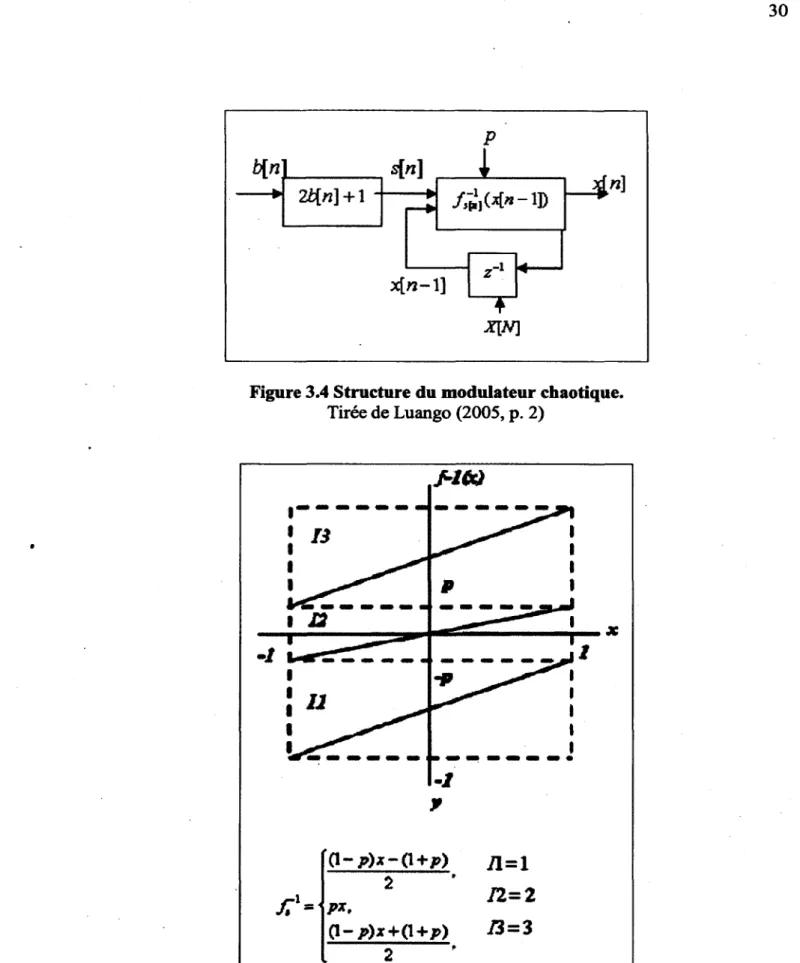 Figure 3.4 Structure du modulateur chaotique.