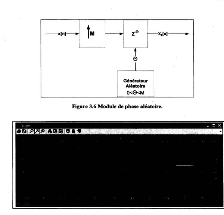 Figure 3.6 Module de phase aléatoire.