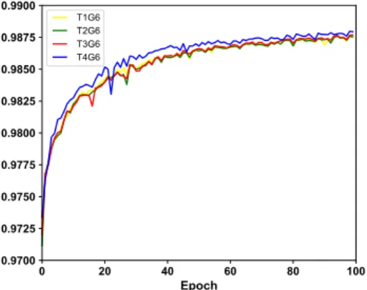 Figure 3. The analysis of T with G fixed to 6. The figure gives the CC values on Spot-6 dataset.
