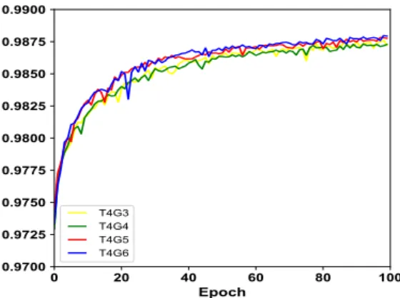 Figure 4. The analysis of G with T fixed to 4. The figure gives the CC values on Spot-6 dataset.