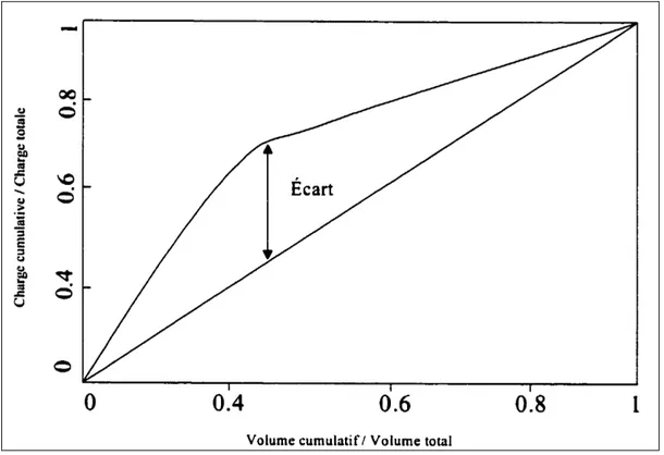 Figure 1.2  La distribution de la charge polluante en  fonction du volume de ruissellement