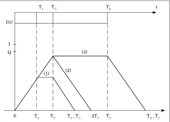 Figure 2.1  Hydrogramme de ruissellement pour différentes  durées de la pluie.  