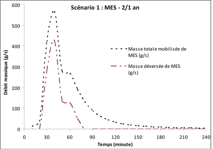 Figure 4.4  Variation des masses mobilisées et déversées   de MES pour une période de retour de 2/1 an