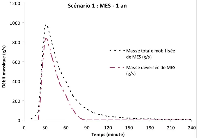Figure 4.5  Variation des masses mobilisées et déversées   de MES pour une période de retour de 1 an