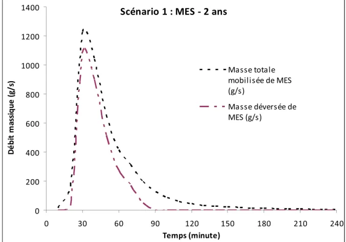 Figure 4.6  Variation des masses mobilisées et déversées   de MES pour une période de retour de 2 ans