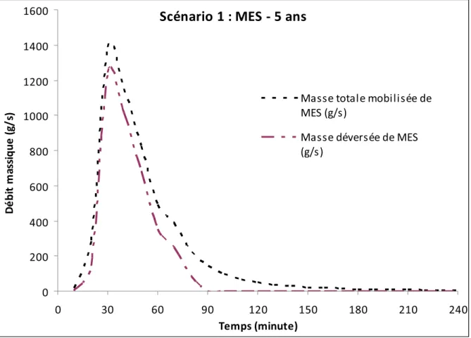 Figure 4.7  Variation des masses mobilisées et déversées   de MES pour une période de retour de 5 ans