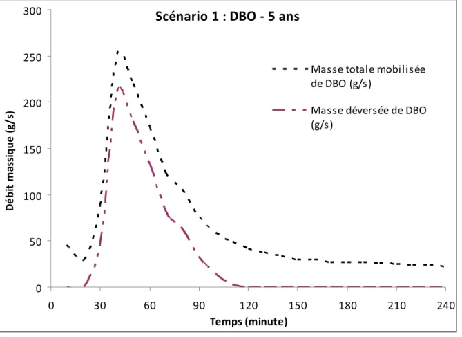 Figure 4.14  Variation des masses mobilisées et déversées   de DBO pour une période de retour de 5 ans