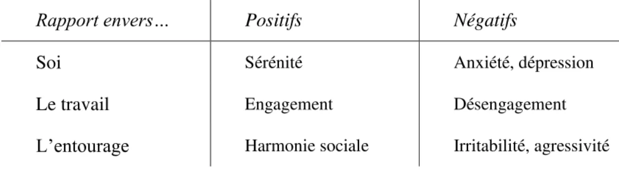 Tableau 1 -  Composantes expérientielles de la santé psychologique au travail  Rapport envers…  Positifs  Négatifs 