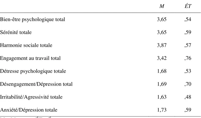 Tableau 2 - Statistiques descriptives de la variable dépendante (N = 990) 