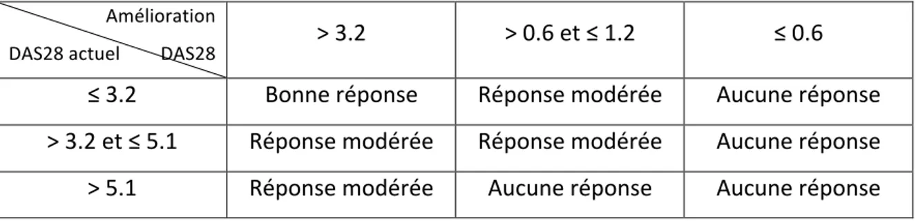 Tableau 1 : Critères de réponse EULAR selon le DAS 28. 