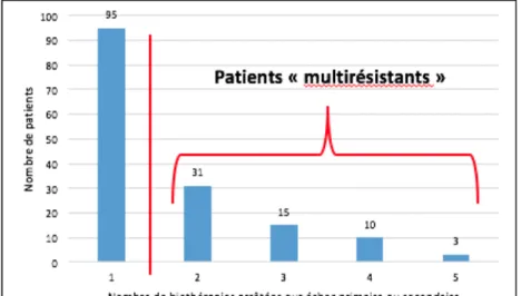 Figure 5 : Nombre de patients en fonction du nombre d’arrêts de biothérapie pour échec  primaire ou secondaire par patient.