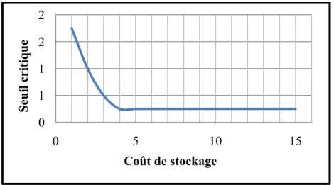 Figure 3.8 Variation du seuil critique en fonction du coût d’inventaire. 