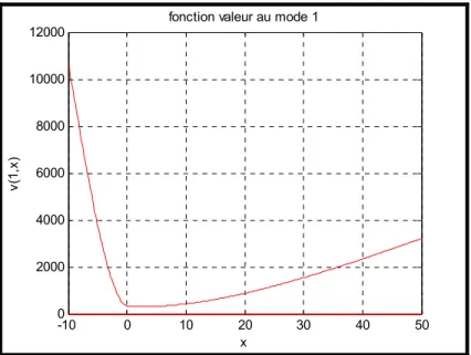 Figure 3.9 Fonction valeur mode 1. 