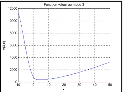 Figure 3.11 Fonction valeur mode 3. 