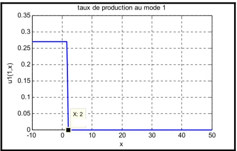 Figure 3.12 Taux de production. 