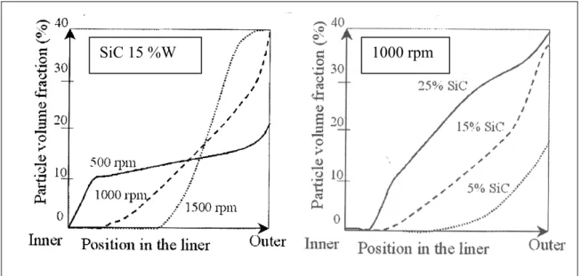 Figure 1.5  Influence of the rotation speed and volume fraction                                         of the particles on their distribution