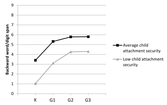 Figure 2. Relations between child attachment security and growth in performance on the 