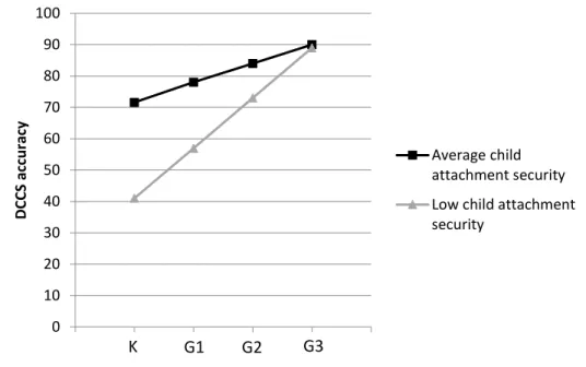 Figure 3. Relations between child attachment security and growth in performance on the DCCS  task