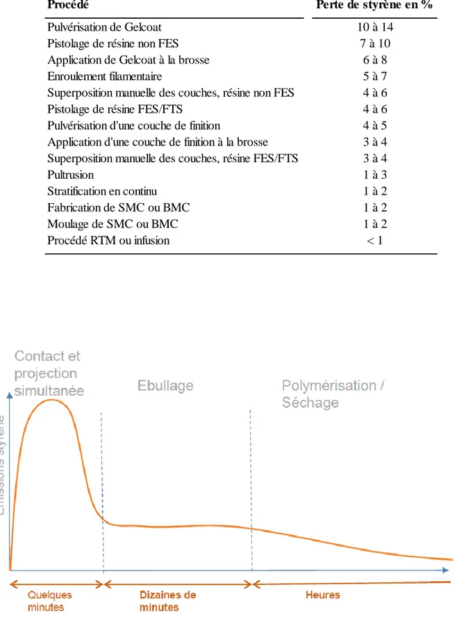 Figure 20 : Les différentes phases d’exposition en moule ouvert [16] 