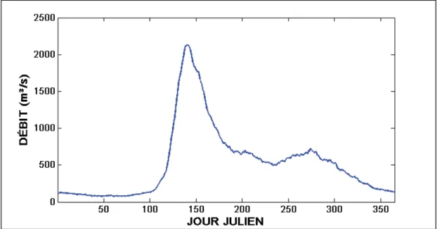 Figure 5.2 Hydrogramme observé moyen du bassin Manic5,   pour la période de 1966 à 2003