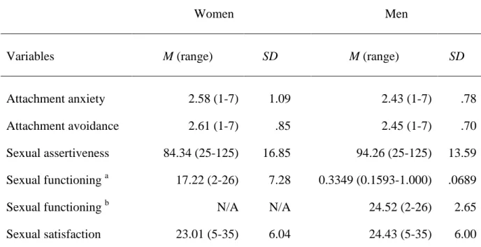 Table 1     Means and Standard Deviations for Attachment Dimensions and Sexuality  Outcomes in Women and Men (N = 101) 