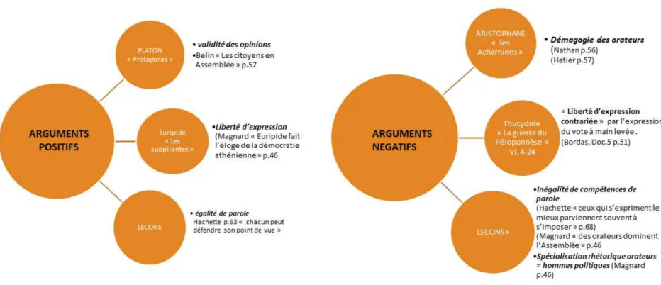 Tableau 4 : La délibération collective : avantages et inconvénients discutés entre les sources historiques et l’autorité de la leçon 