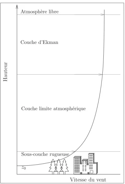 Figure 1.5 Couche limite atmosphérique.