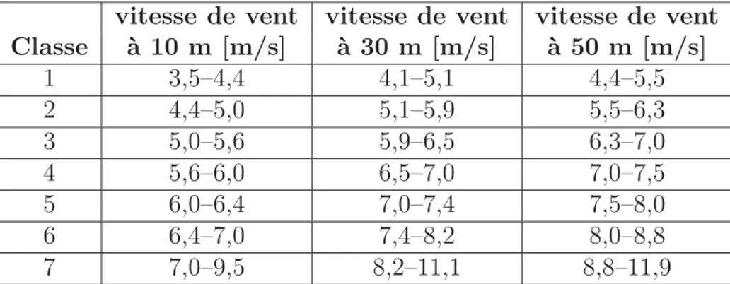 Tableau 1.1 Vitesses de vent des classes de Battelle à 10, 30 et 50 m Adapté de Manwell (2004, p