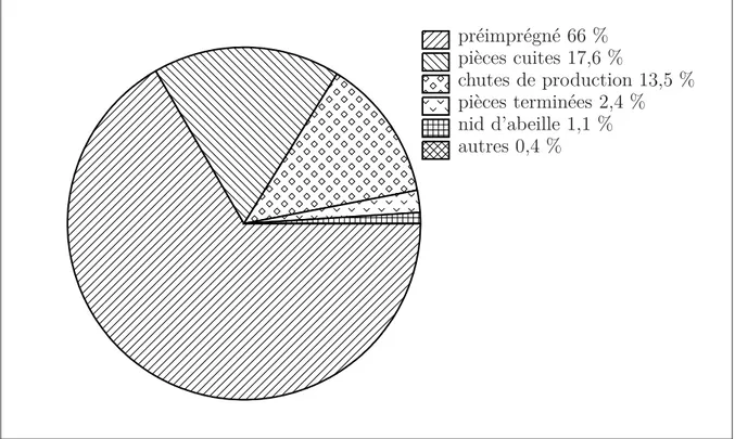 Figure 4.2 Proportion des déchets en matériaux composites issues de l’industrie aéronautique.