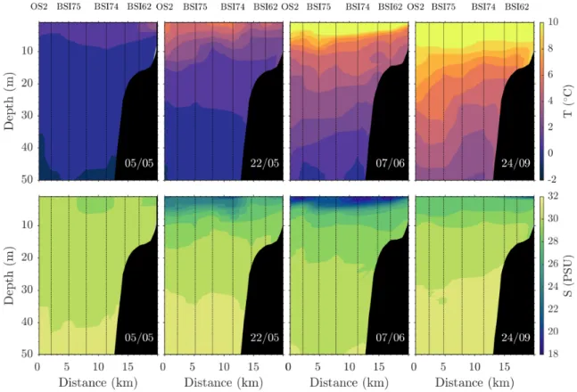 Figure 7: Seasonal change in temperature (top) and salinity (bottom) along transect T3