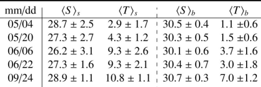 Table 5: Average temperature and practical salinity shown with standard deviation for the top 10 m h S, T i s , and for the 10 to 30-m layer h S, T i b .