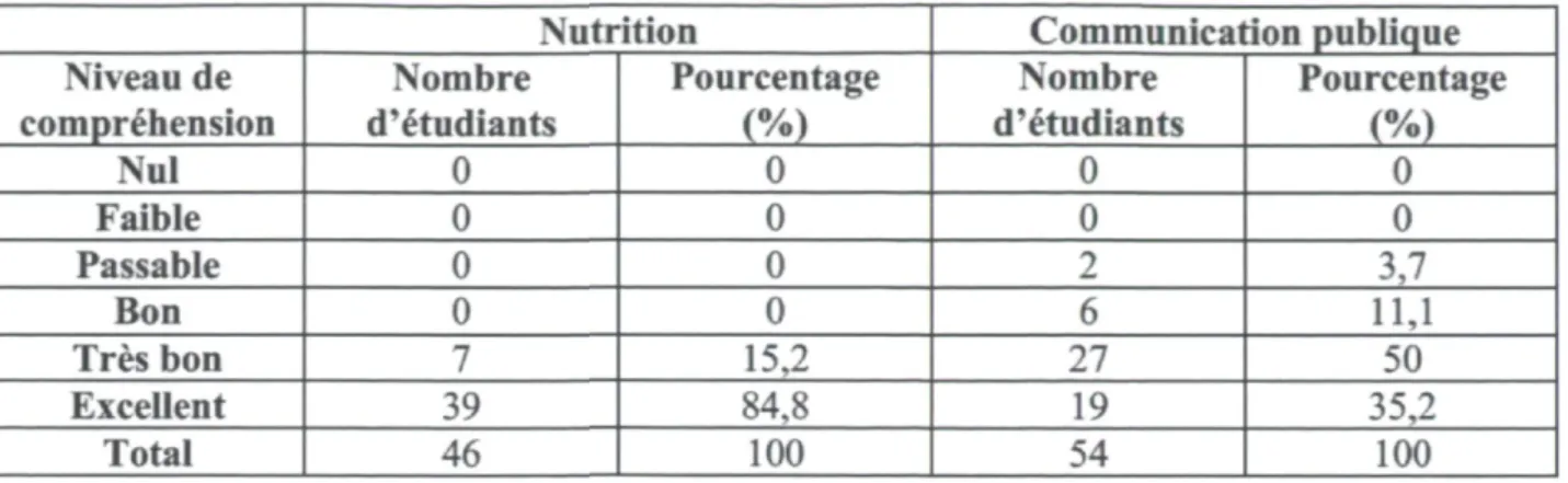 Tableau 6 - Répartition des deux groupes de répondants selon le niveau de compréhension  Nutrition  Communication publique  Niveau de  compréhension  Nombre  d'étudiants  Pourcentage  (%)  Nombre  d'étudiants  Pourcentage (%)  Nul  0  0  0  0  Faible  0  0