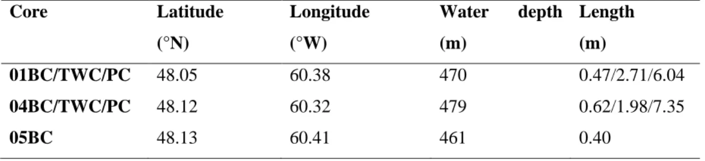 Table 1. Location, water depth and length of sediment cores used in this study 