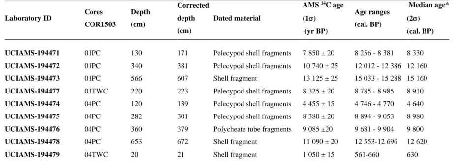 Table 2. Radiocarbon ages in  14 C conventional and calibrated ages  Laboratory ID  Cores  COR1503  Depth  (cm)  Corrected depth   (cm)  Dated material  AMS  14 C age (1)   (yr BP)  Age ranges (cal
