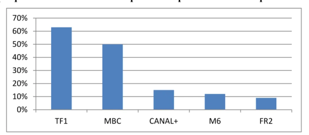 Graphique 9: Préférences des téléspectateurs pour les chaines captées en 1994 444