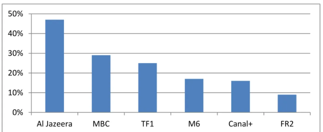 Graphique 10: Préférence des téléspectateurs pour les chaînes captées en 2006. 