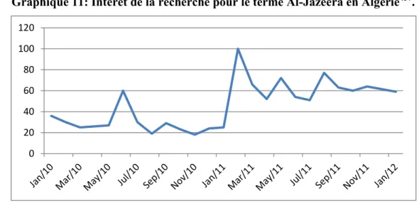 Graphique 11: Intérêt de la recherche pour le terme Al-Jazeera en Algérie 457 . 