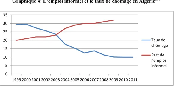 Graphique 4: L’emploi informel et le taux de chômage en Algérie 290