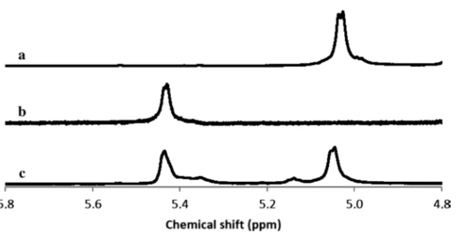 Fig. 3:  1 H NMR spectra of chitosan derivatives in D 2 O of the H-1 signal (a) protonated DMC; (b) TMC with DQ of 95 %; and (c)  protonated TMC with DQ of 48 %.