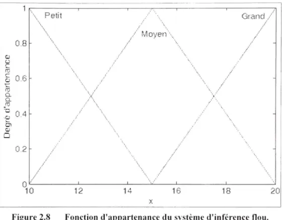 Figure 2.8 Fonctio n d'appartenance d u système d'inférence flou. 