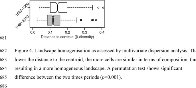 Figure 4. Landscape homogenisation as assessed by multivariate dispersion analysis. The 682 