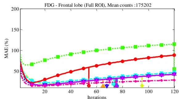 Figure  9 :  MAE  as  a  function  of  iteration  for  the  homogeneous  ground  truth  of  FDG  distribution  with different mean counts
