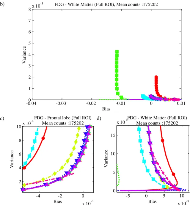 Figure  12 :  Bias-Variance  relation  in  white  matter  for  homogeneous  ground  truth  of  FDG  distribution
