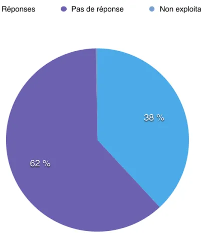 Figure 1: Taux de réponse au questionnaire