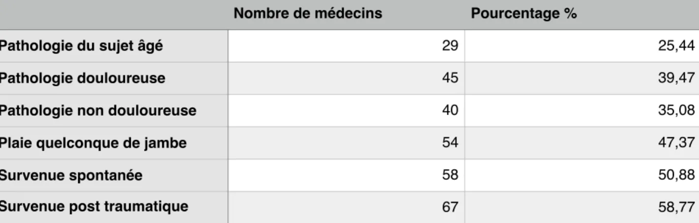 Tableau 4: Connaissance de la pathologie ulcéreuse d’origine veineuse. 